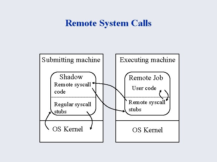 Remote System Calls Submitting machine Executing machine Shadow Remote Job Remote syscall code Regular
