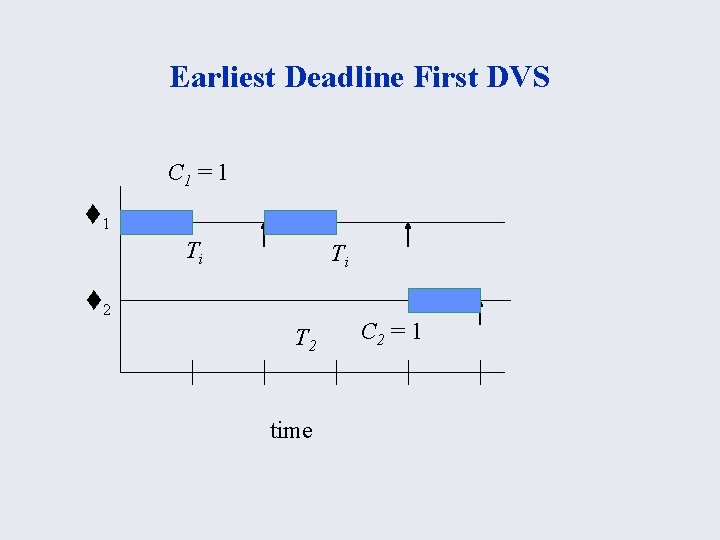 Earliest Deadline First DVS C 1 = 1 t 1 Ti Ti t 2