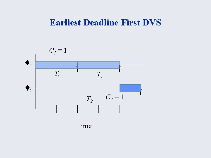 Earliest Deadline First DVS C 1 = 1 t 1 Ti Ti t 2