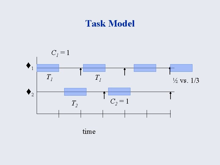 Task Model C 1 = 1 t 1 T 1 t 2 ½ vs.