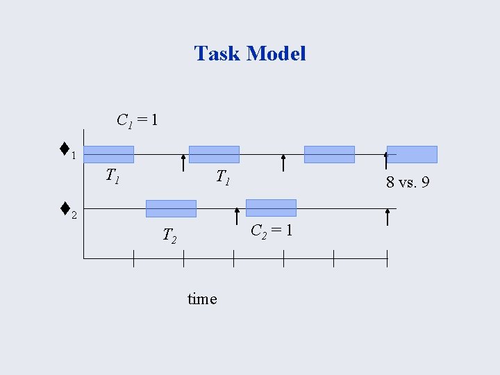 Task Model C 1 = 1 t 1 T 1 t 2 8 vs.