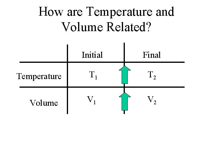How are Temperature and Volume Related? Temperature Volume Initial Final T 1 T 2