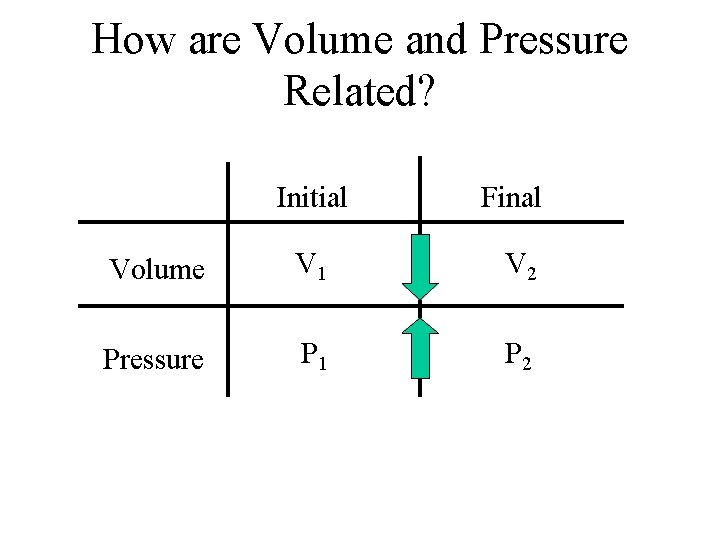 How are Volume and Pressure Related? Initial Final Volume V 1 V 2 Pressure