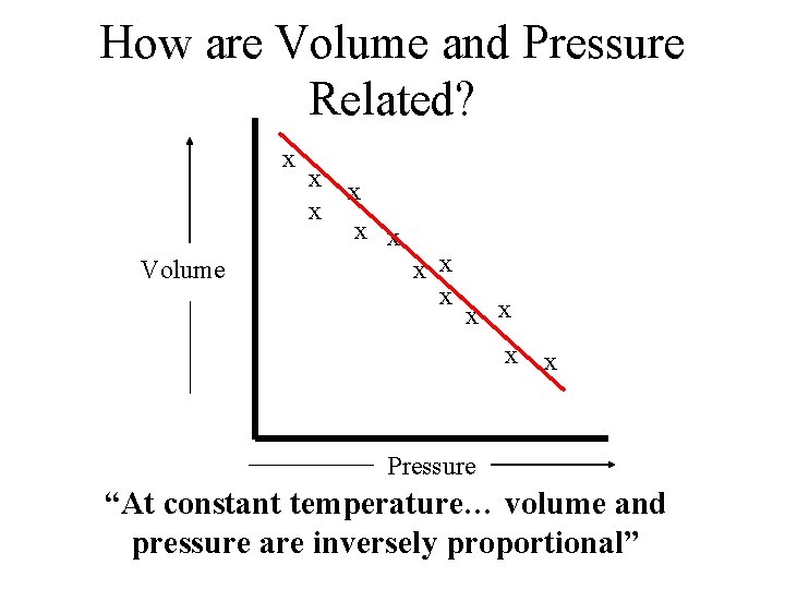 How are Volume and Pressure Related? x Volume x x x Pressure “At constant