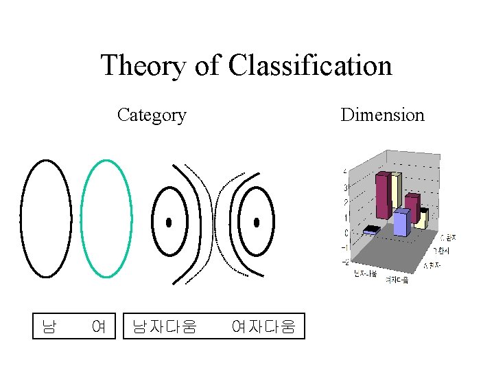 Theory of Classification Category 남 여 남자다움 Dimension 여자다움 