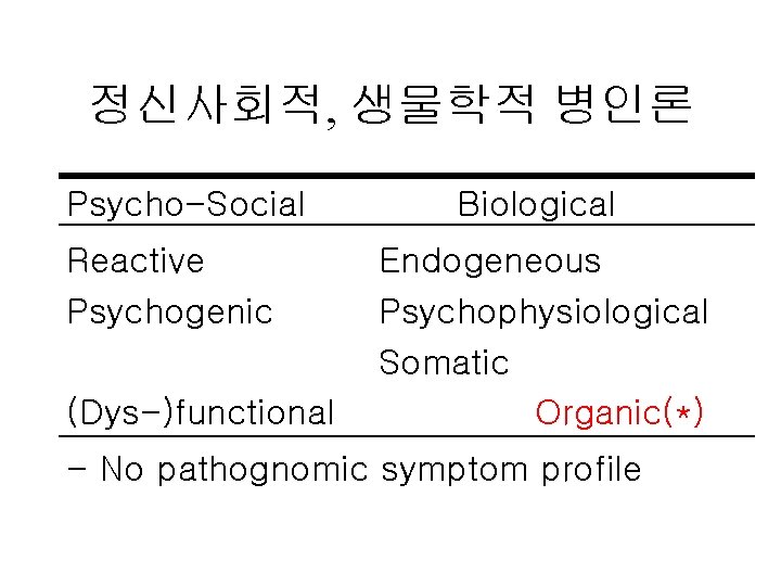 정신사회적, 생물학적 병인론 Psycho-Social Reactive Psychogenic (Dys-)functional Biological Endogeneous Psychophysiological Somatic Organic(*) - No