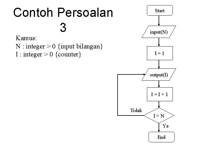 Contoh Persoalan 3 Start input(N) Kamus: N : integer > 0 {input bilangan} I