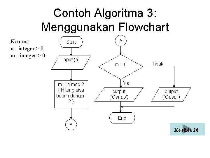 Contoh Algoritma 3: Menggunakan Flowchart Kamus: n : integer > 0 m : integer