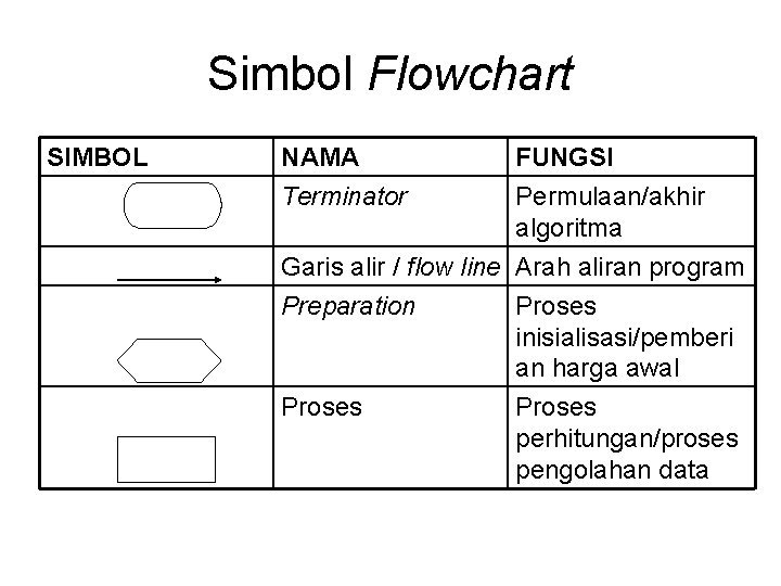 Simbol Flowchart SIMBOL NAMA Terminator FUNGSI Permulaan/akhir algoritma Garis alir / flow line Arah