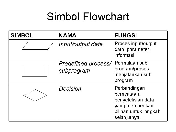 Simbol Flowchart SIMBOL NAMA Input/output data FUNGSI Proses input/output data, parameter, informasi Predefined process/