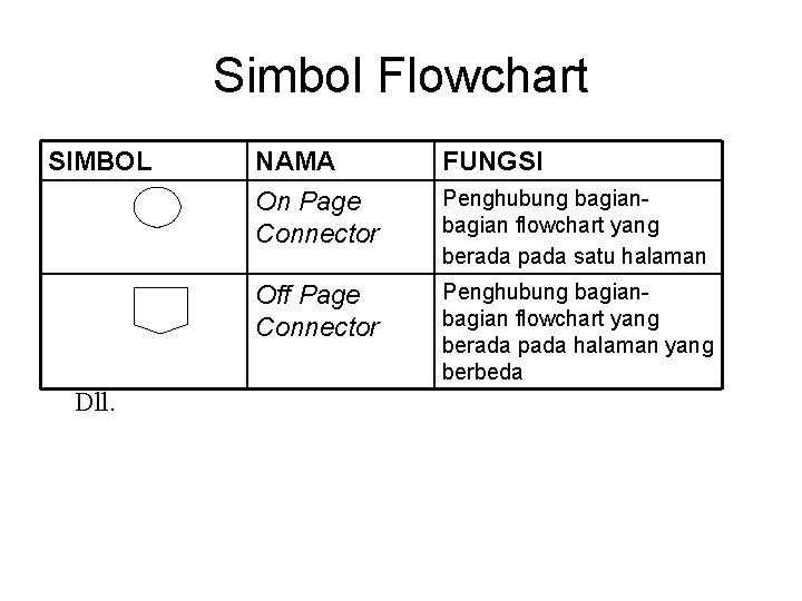 Simbol Flowchart SIMBOL Dll. NAMA On Page Connector FUNGSI Off Page Connector Penghubung bagian