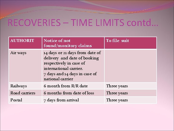 RECOVERIES – TIME LIMITS contd… AUTHORIT Notice of not found/monitory claims To file suit