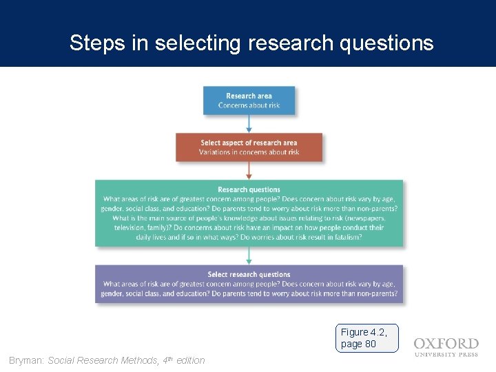 Steps in selecting research questions Figure 4. 2, page 80 Bryman: Social Research Methods,