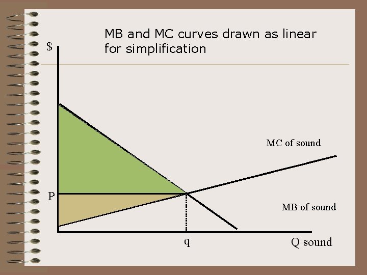 $ MB and MC curves drawn as linear for simplification MC of sound P