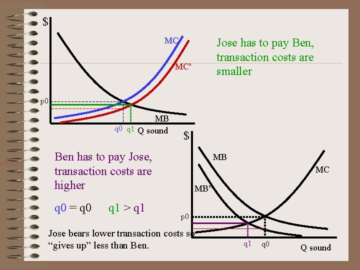 $ MC Jose has to pay Ben, transaction costs are smaller MC’ p 0