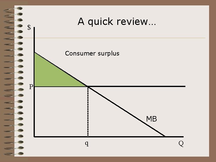 $ A quick review… Consumer surplus P MB q Q 