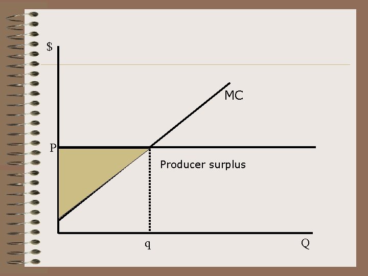 $ MC P Producer surplus q Q 