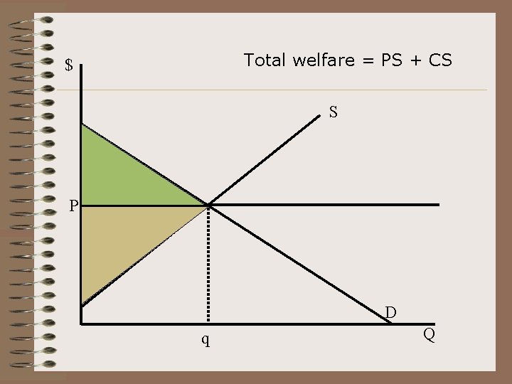 Total welfare = PS + CS $ S P D q Q 