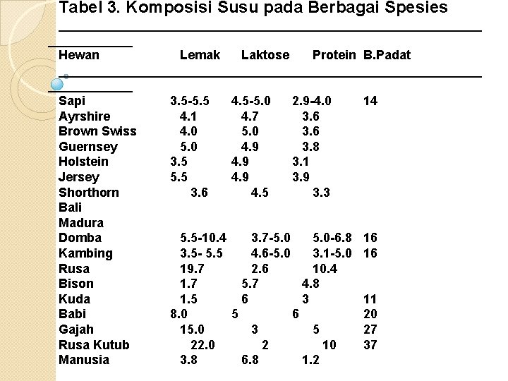 Tabel 3. Komposisi Susu pada Berbagai Spesies ______________________________ Hewan Lemak Laktose Protein B. Padat
