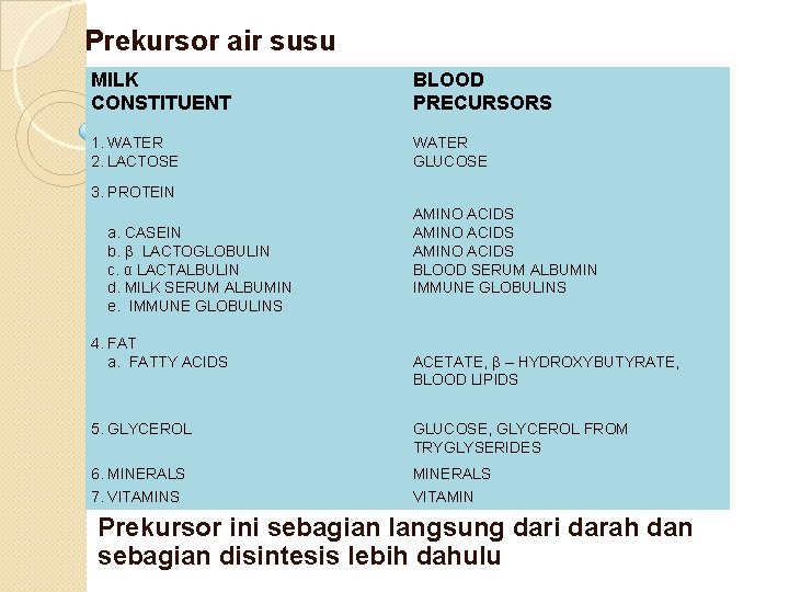 Prekursor air susu MILK CONSTITUENT BLOOD PRECURSORS 1. WATER 2. LACTOSE WATER GLUCOSE 3.