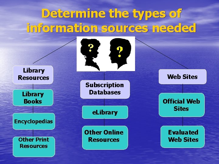 Determine the types of information sources needed ? Library Resources Library Books Web Sites