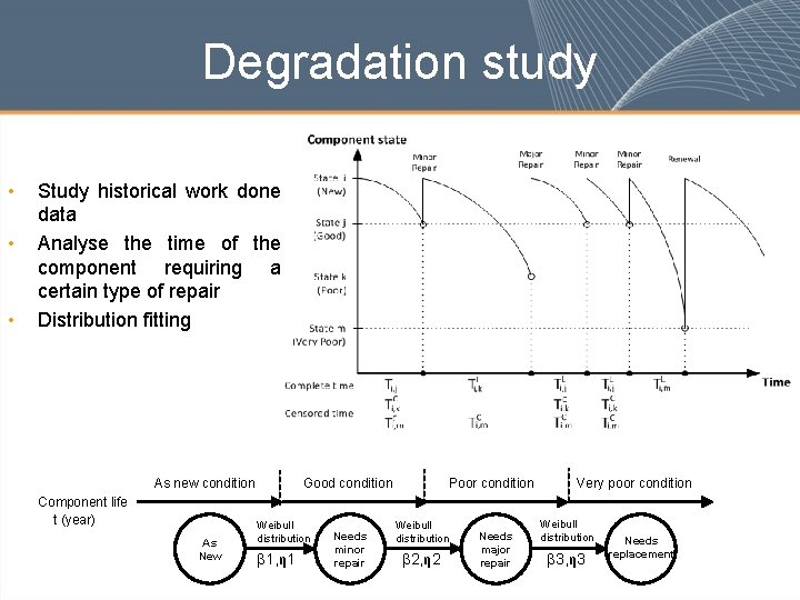 Degradation study • • • Study historical work done data Analyse the time of