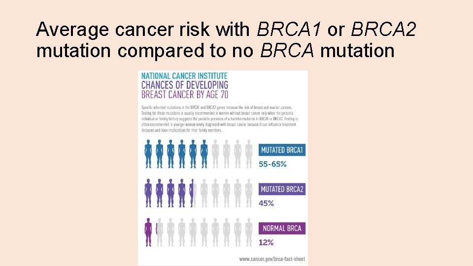 Average cancer risk with BRCA 1 or BRCA 2 mutation compared to no BRCA