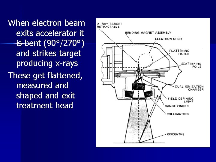 When electron beam exits accelerator it is bent (90°/270°) and strikes target producing x-rays
