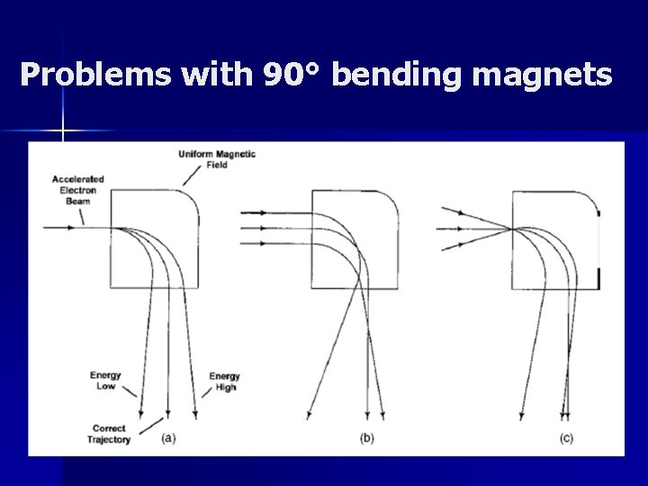 Problems with 90° bending magnets 
