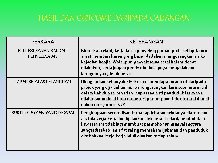 HASIL DAN OUTCOME DARIPADA CADANGAN PERKARA KETERANGAN KEBERKESANAN KAEDAH PENYELESAIAN Mengikut rekod, kerja-kerja penyelenggaraan