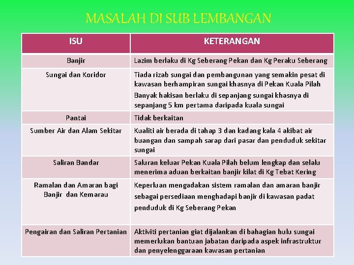 MASALAH DI SUB LEMBANGAN ISU KETERANGAN Banjir Lazim berlaku di Kg Seberang Pekan dan