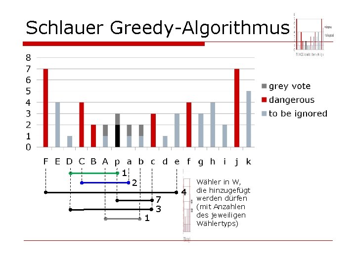 Schlauer Greedy-Algorithmus 1 2 1 7 3 4 Wähler in W, die hinzugefügt werden
