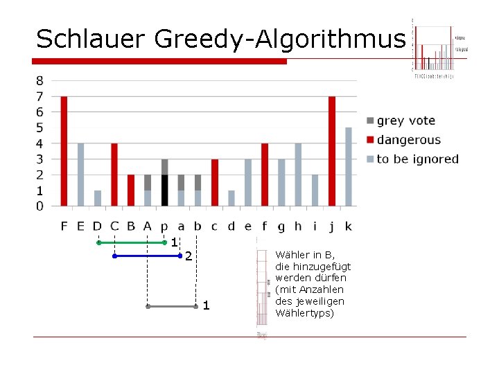 Schlauer Greedy-Algorithmus 1 2 1 Wähler in B, die hinzugefügt werden dürfen (mit Anzahlen