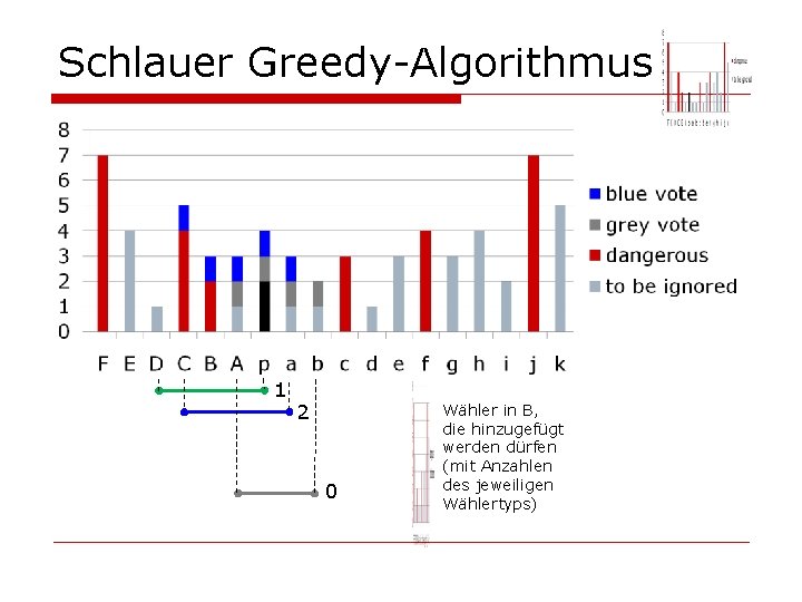 Schlauer Greedy-Algorithmus 1 2 0 Wähler in B, die hinzugefügt werden dürfen (mit Anzahlen