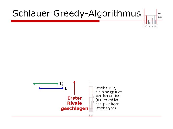 Schlauer Greedy-Algorithmus 1 1 Erster Rivale geschlagen Wähler in B, die hinzugefügt werden dürfen