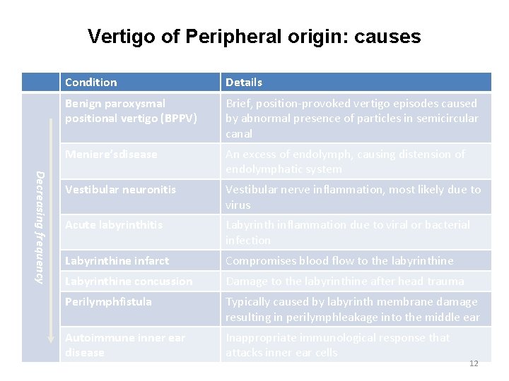 Vertigo of Peripheral origin: causes Decreasing frequency Condition Details Benign paroxysmal positional vertigo (BPPV)