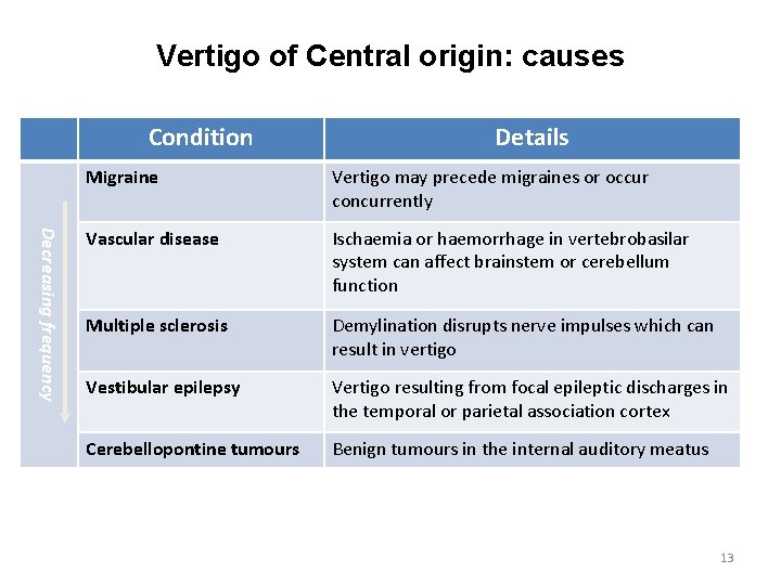 Vertigo of Central origin: causes Condition Details Decreasing frequency Migraine Vertigo may precede migraines