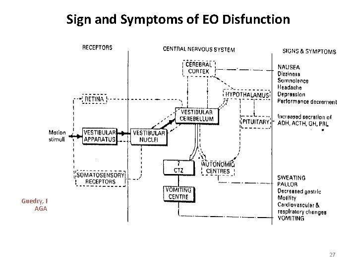 Sign and Symptoms of EO Disfunction Guedry, FE : Motion Sickness and its relation