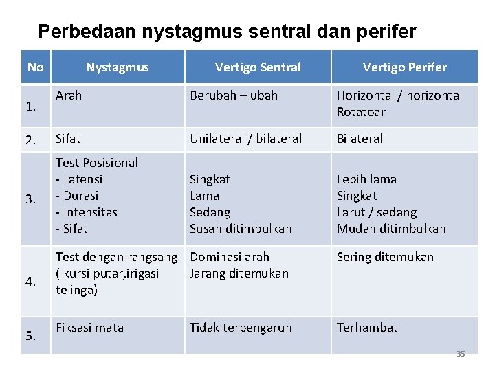 Perbedaan nystagmus sentral dan perifer No Nystagmus Vertigo Sentral Vertigo Perifer Arah Berubah –