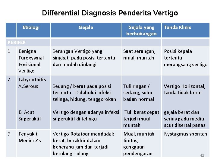 Differential Diagnosis Penderita Vertigo Etiologi Gejala yang berhubungan Tanda Klinis PERIFER 1 Benigna Paroxysmal
