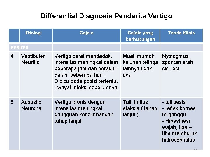 Differential Diagnosis Penderita Vertigo Etiologi Gejala yang berhubungan Tanda Klinis PERIFER 4 Vestibuler Neuritis