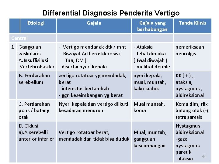 Differential Diagnosis Penderita Vertigo Etiologi Gejala yang berhubungan Tanda Klinis Central 1 Gangguan -