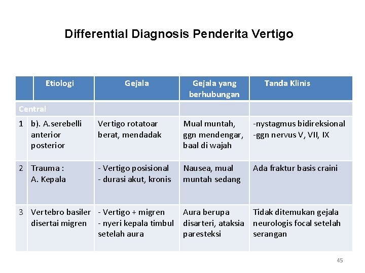 Differential Diagnosis Penderita Vertigo Etiologi Gejala yang berhubungan Tanda Klinis Central 1 b). A.