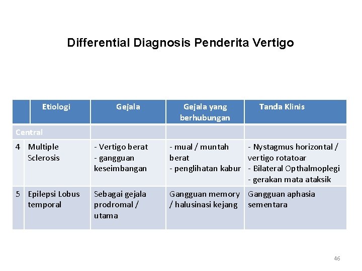 Differential Diagnosis Penderita Vertigo Etiologi Gejala yang berhubungan Tanda Klinis Central 4 Multiple Sclerosis