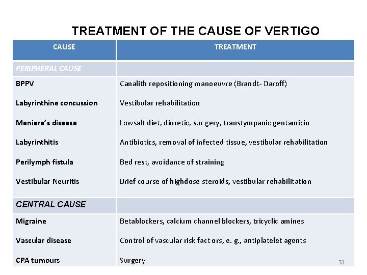 TREATMENT OF THE CAUSE OF VERTIGO CAUSE TREATMENT PERIPHERAL CAUSE BPPV Canalith repositioning manoeuvre