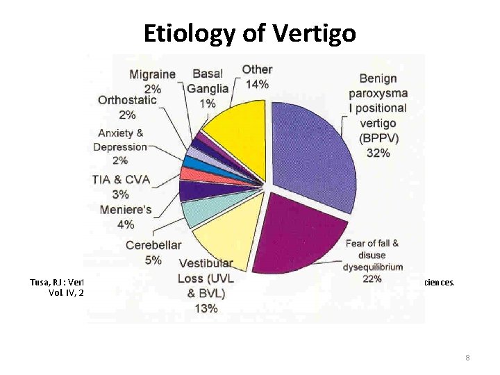 Etiology of Vertigo Tusa, RJ : Vertigo and Dizziness. In Aminoff, MJ, Daroff, RB