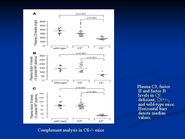 Plasma C 3, factor H and factor B levels in Cfi deficient, Cfi+/–, and