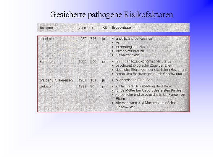 Gesicherte pathogene Risikofaktoren 