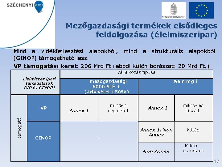 Mezőgazdasági termékek elsődleges feldolgozása (élelmiszeripar) Mind a vidékfejlesztési alapokból, mind a strukturális alapokból (GINOP)