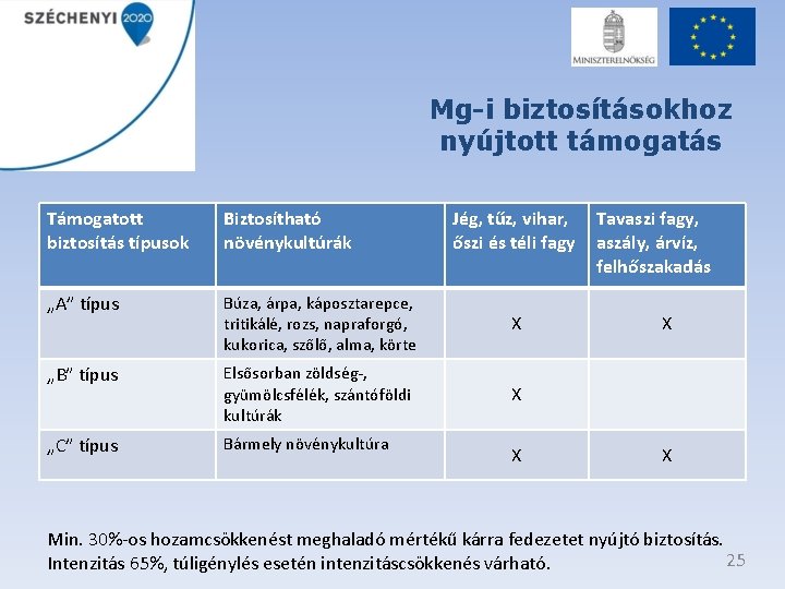 Mg-i biztosításokhoz nyújtott támogatás Támogatott biztosítás típusok Biztosítható növénykultúrák Jég, tűz, vihar, őszi és